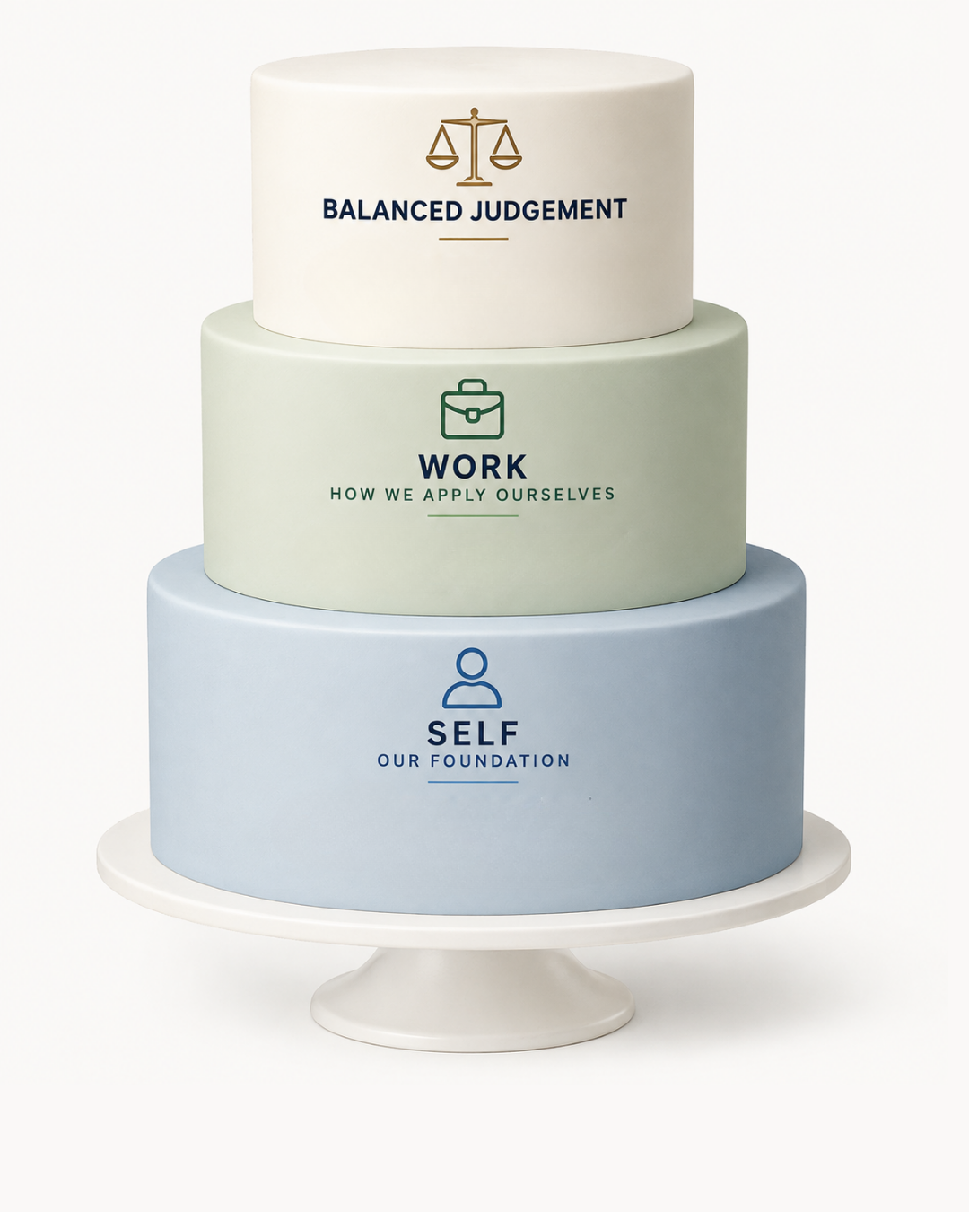 JIAU Cake Theory showing Self, Work and Balanced Judgement